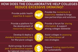 How Does the Collaborative Help Colleges Reduce Excessive Drinking?